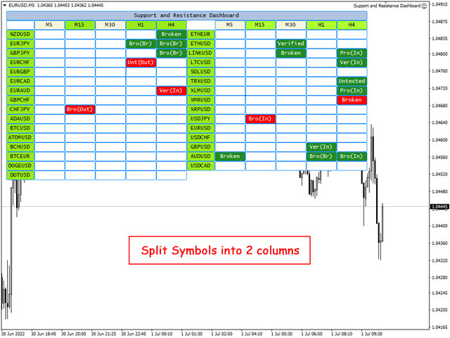 Support and Resistance Dashboard - 2 Columns