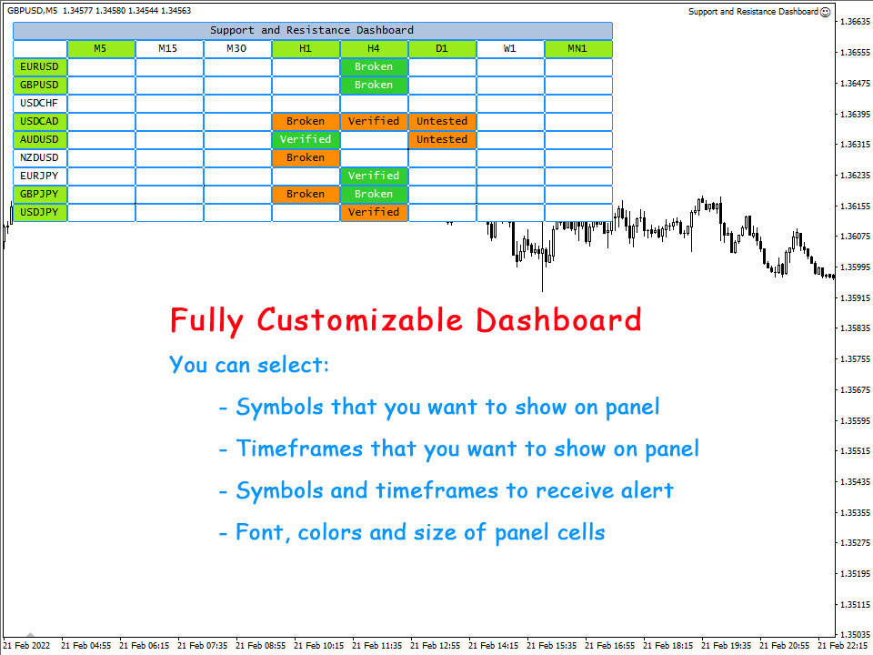 Support and Resistance Dashboard - Customizable Dashboard
