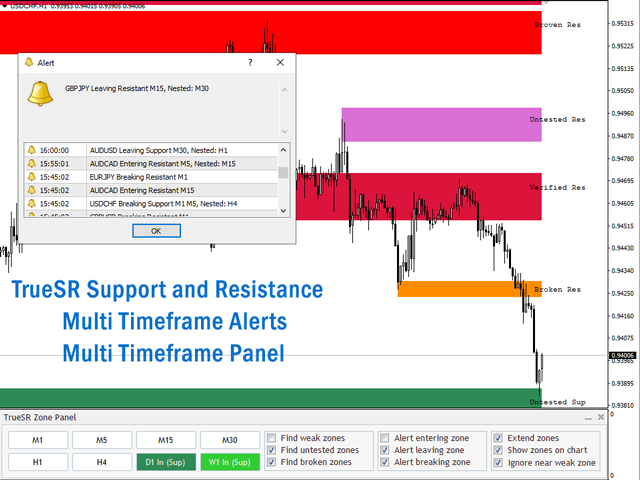 Support and Resistance Zones
