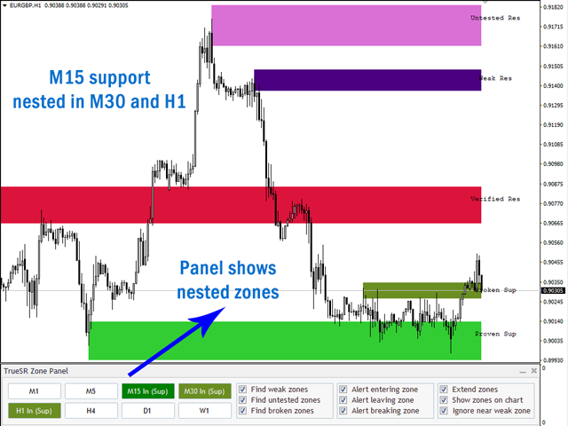 Support and Resistance Zones - Nested Zones