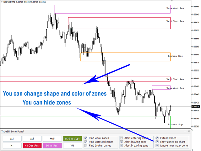 Support and Resistance Zones - Zone Shape