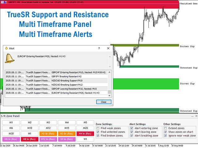 Support and Resistance Zones Pannel